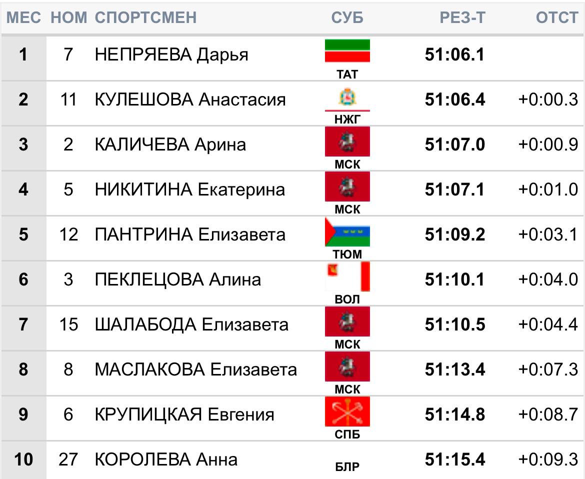 Победу в скиатлоне 20 км на этапе Кубка России в Казани одержала   Дарья Непряева.