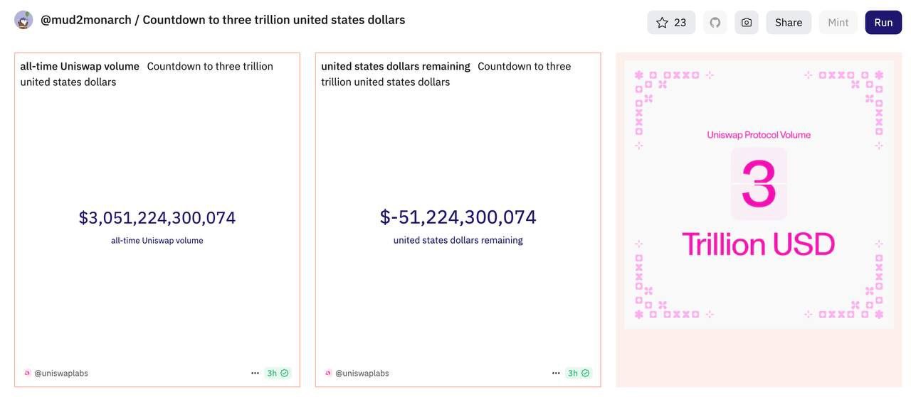 Uniswap установила исторический рекорд — $3 трлн совокупного объема торгов 12 мая 2025 года децентрализованная биржа Uniswap стала первой DEX-платформой, преодолевшей отметку в $3 трлн общего объема торгов. Об этом сообщил основатель проекта Хайден Адамс, опубликовав соответствующие данные из Dune Analytics . Ключевые показатели: Ежедневный объем торгов: более $3,3 млрд. Доля на рынке DEX: 23% — лидер среди децентрализованных бирж. TVL Total Value Locked : около $5 млрд, что вдвое меньше пикового значения 2021 года. Торгуем на BloFin / Bybit / Bitget / MEXC / STON.fi