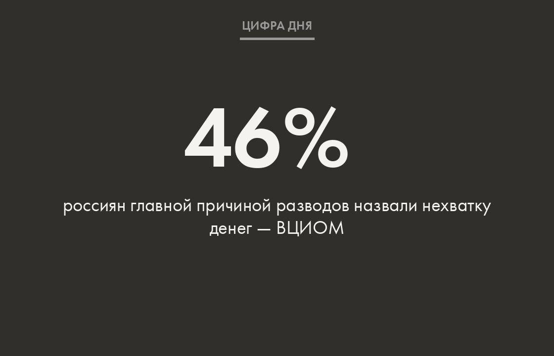 Это и финансовые проблемы в целом, и трудности в жилищных вопросах, говорится в исследовании ВЦИОМа.   Вторым по популярности — 31% — ответом на вопрос о причинах разводов стало деструктивное поведение партнера. Измены под этим понимают 18% опрошенных, вредные привычки — 10%, домашнее насилие — 3%.   Кроме того, 7% опрошенных главной причиной разводов назвали изначально необдуманное решение о вступлении в брак, еще 5% — инфантильность партнера.