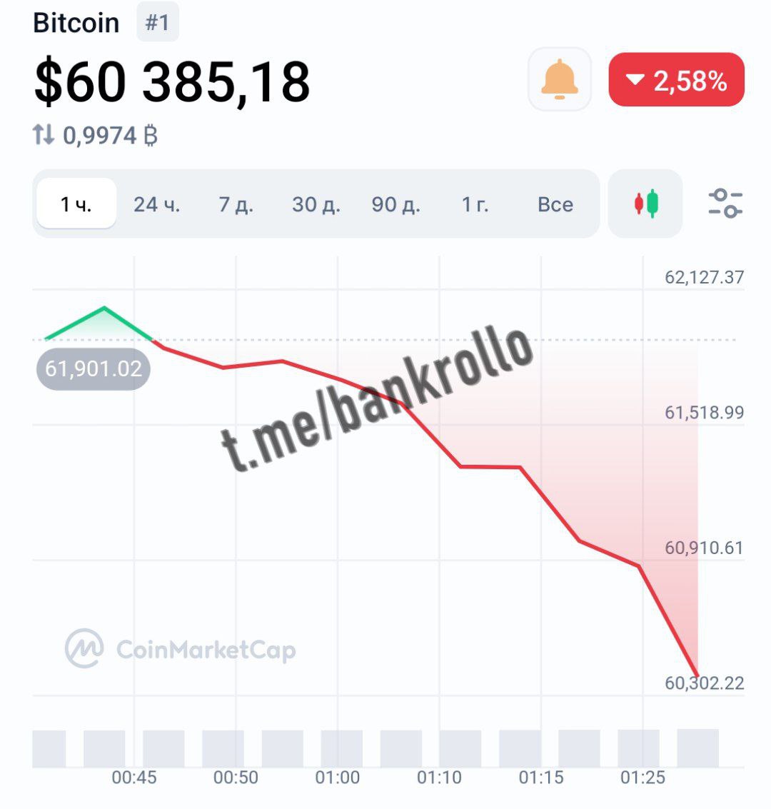 Биткоин летит ниже $61 000. За сутки он потерял больше 5% от стоимости.