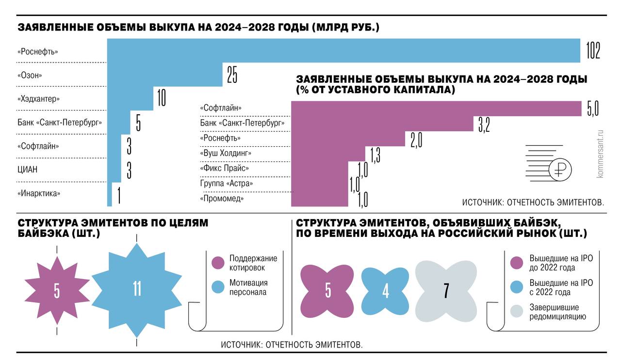 Российские компании увеличивают байбэк На российском рынке увеличивается количество компаний эмитентов выкупающих собственные акции байбэк Сегодня их примерно десять организаций Такие меры помогают сформировать крупные пакеты ценных бумаг для долгосрочного стимулирования топ менеджмента и персонала Однако многие компании сталкиваются с трудностями в поддержании конкурентоспособности собственных активов ввиду неблагоприятной экономической ситуации и недостаточно высоких финансовых результатов отдельных участников рынка investing investing