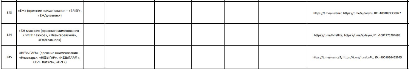 Минюст стал указывать в реестре иноагентов уникальные ID телеграм-каналов, чтобы отслеживать изменения их названий.  Так, ID каналов добавили в строчки каналов BRIEF  ЕЖ/дневние , BRIEF Главное  ЕЖ/Главное  и «Незыгарь» — ранее каналы проводили ребрендинг, но Минюст добавлял в реестр и их новые названия. Других изменений в реестре иноагентов сегодня нет.
