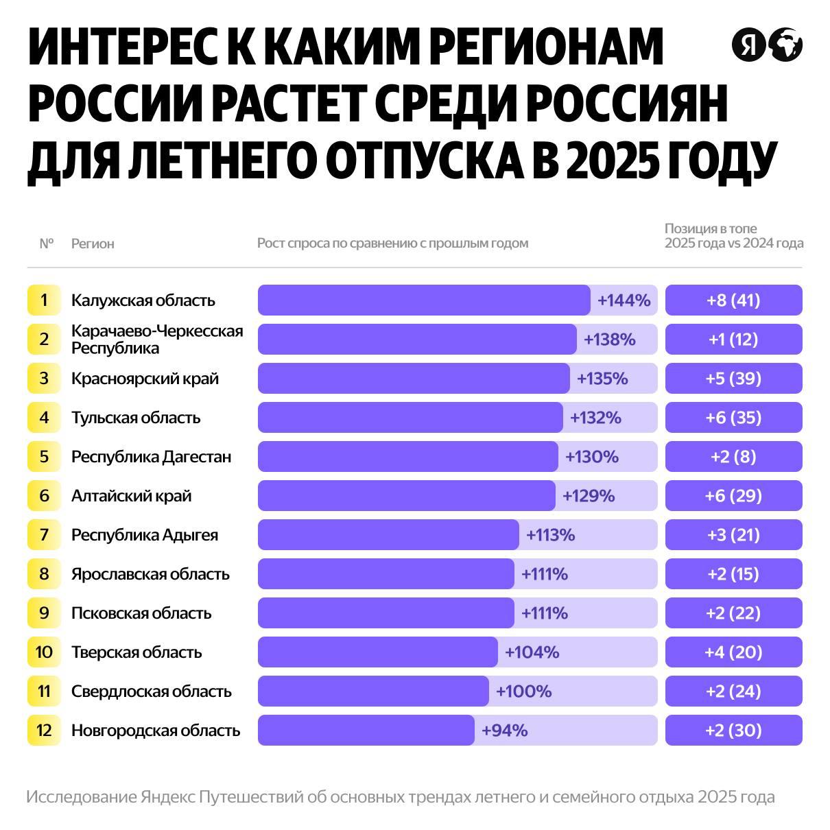 Калужская область стала регионом-лидером по росту спроса на отдых Данные предоставил сервис Яндекс Путешествия. Аналитики изучали основные тренды летнего отдыха в 2025 году. Оказалось, интерес туристов к нашему региону вырос на 144 процента. Это лучший показатель в стране. ES! - канал. Подписаться