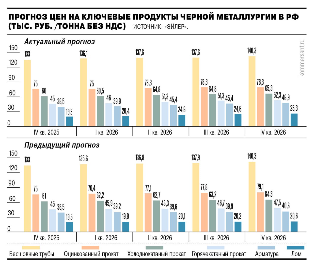Цены на сталь могут восстановиться не ранее конца 2026 года коммерсантъ Аналитики ухудшают прогнозы развития стального рынка из за сохраняющегося кризиса Прохождение низшей точки ожидается в первом квартале 2026 года а процесс восстановления может растянуться на весь будущий год На глобальном рынке ситуация также остается сложной из за растущего двузначными темпами экспорта стали из Китая Аналитики Эйлер пересмотрели в меньшую сторону прогнозы части внутренних цен на металлопродукцию в четвертом квартале 2025 года втором квартале 2026 года Начальник аналитического отдела инвестиционной компании Риком Траст Олег Абелев считает что эффект от восстановления цен в отрасли может заметно проявиться только в 2027 году Ваш МеталлургЪ