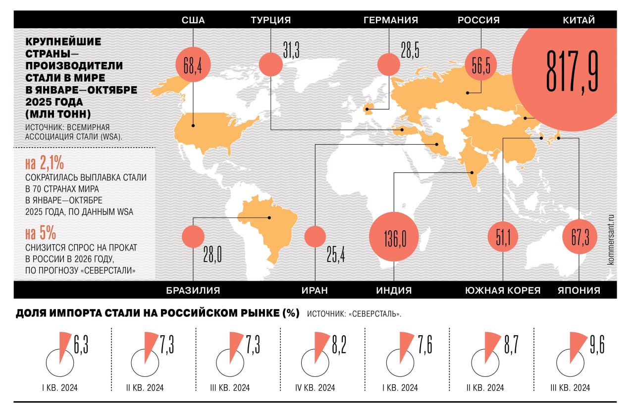 Металлургическая отрасль остается в одном из самых затяжных кризисов за свою историю выпуск стали в России по итогам 2025 года снизится до 66 5 млн тонн а потребление до 38 9 млн тонн Ситуация усугубляется низкой экспортной рентабельностью и санкционным давлением на российских производителей Отрасль настаивает на пересмотре акциза на жидкую сталь и снижении налоговой нагрузки а также на необходимости государственной поддержки потребителей и смягчении денежно кредитной политики По прогнозу экспертов в 2026 году возможно лишь незначительное восстановление а для выхода на докризисный уровень могут потребоваться годы Подписывайтесь на Ъ Оставляйте бусты