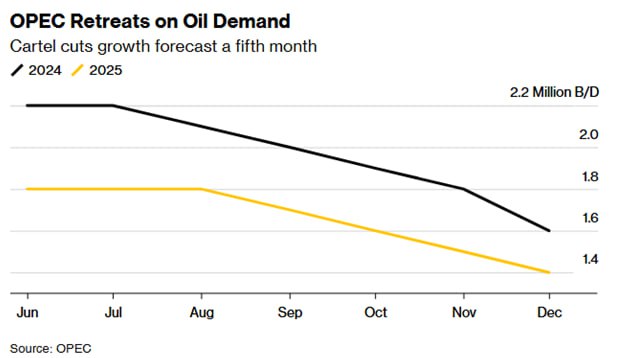 ОПЕК прогнозирует самое большое сокращение спроса на нефть  Организация стран-экспортеров нефти снизила прогнозы роста потребления в 2024 году на 210 000 баррелей в день до 1,6 млн б\д. Картель снизил прогнозы на 27% с июля, запоздало признав ухудшающуюся картину рынка.  На прошлой неделе ОПЕК+ в третий раз согласился отложить планы по возобновлению остановленной добычи сырой нефти, а также замедлить темпы повышения, как только оно начнется в следующем году. Первое из запланированной серии повышений было перенесено с января на апрель.  Секретариат ОПЕК заявил, что пересмотр  «учитывает недавно полученные негативные данные»  за третий квартал, включая  «понижательный пересмотр прогнозов по странам ОЭСР-Америки и ОЭСР-АТР».  Тем не менее, прогнозы роста ОПЕК на 2024 год примерно вдвое превышают прогнозы Morgan Stanley и Goldman Sachs Group Inc. и значительно выше МЭА. Они даже значительно выше оценок госкомпании Саудовской Аравии Aramco.  ОПЕК прогнозирует, что потребление нефти в среднем составит 103,82 млн б\д  в этом году. Она снизила оценки роста на 2025 год на 90 000 б\д до 1,4 млн б\д.