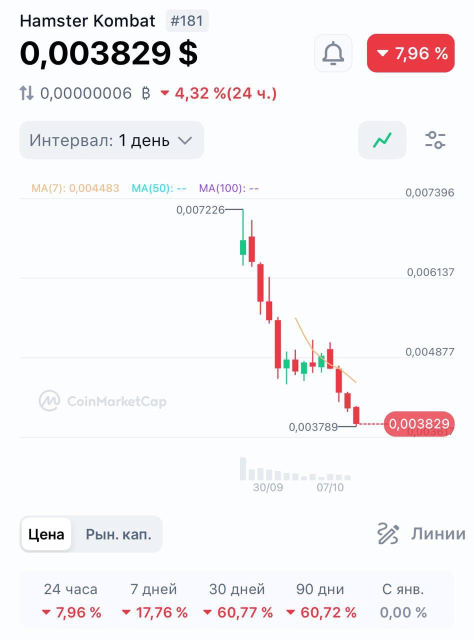 Цена Хомяка обвалилась на 70% с момента листинга, который был ровно две недели назад. Сейчас один Hamster Kombat стоит 37 копеек  MDK Money