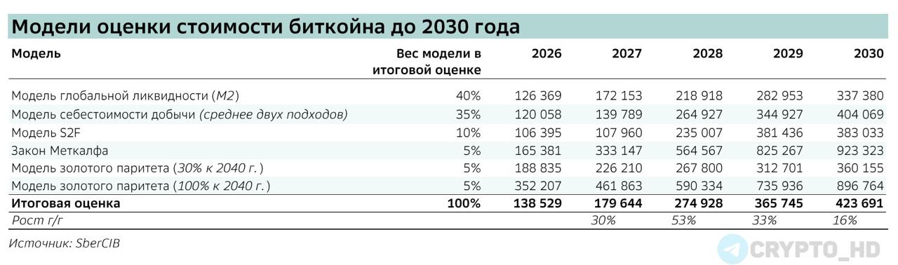 Прогноз курса биткоина до 2030 года от Сбера 423 691 Аналитическое подразделение Сбербанка СбераКИБ представило прогноз стоимости биткоина BTC основанный на комплексных моделях финансового анализа 2026 г 138 529 2027 г 179 644 2028 г 274 928 2029 г 365 745 2030 г 423 691 При расчетах применялись модели мировой денежной массы M2 себестоимости майнинга криптовалюты концепции Stock to Flow эффект Меткалфа концепция эквивалентности золота а также подробное изложение методологии исследования и принципов анализа каждой теории investing investing