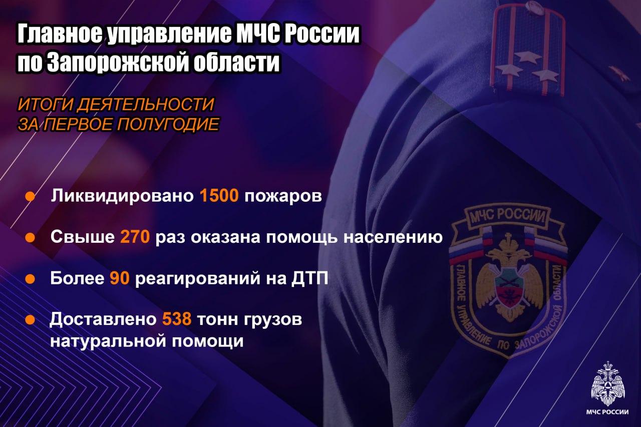 Итоги деятельности Чрезвычайного ведомства в Запорожской области за первое полугодие 2025 года Ликвидировано 1500 пожаров, в том числе свыше 900 возгораний сухой растительности и около 300 в частном секторе. Беспощадная стихия, к сожалению, унесла жизни 30 человек, включая 2 детей. Еще 21 человек получил травмы. Сотрудники МЧС России спасли 7 человек. Зарегистрировано около 700 фактов целенаправленного применения вооруженной силы против Российской Федерации. Спасатели более 270 раз оказывали помощь населению, свыше 90 раз привлекались к ликвидации последствий ДТП. На водных объектах произошло 6 трагедий, унесших жизни 3 человек, в том числе 2 детей. Спасено 3 человека. Проведено свыше 80 патрулирований и более 40 занятий в образовательных учреждениях. Свыше 200 профилактических визитов на объекты социальной сферы и более 5000 подворовых обходов, вынесено свыше 70 предостережений. За первое полугодие на территорию региона доставлено более 538 тонн грузов натуральной помощи.