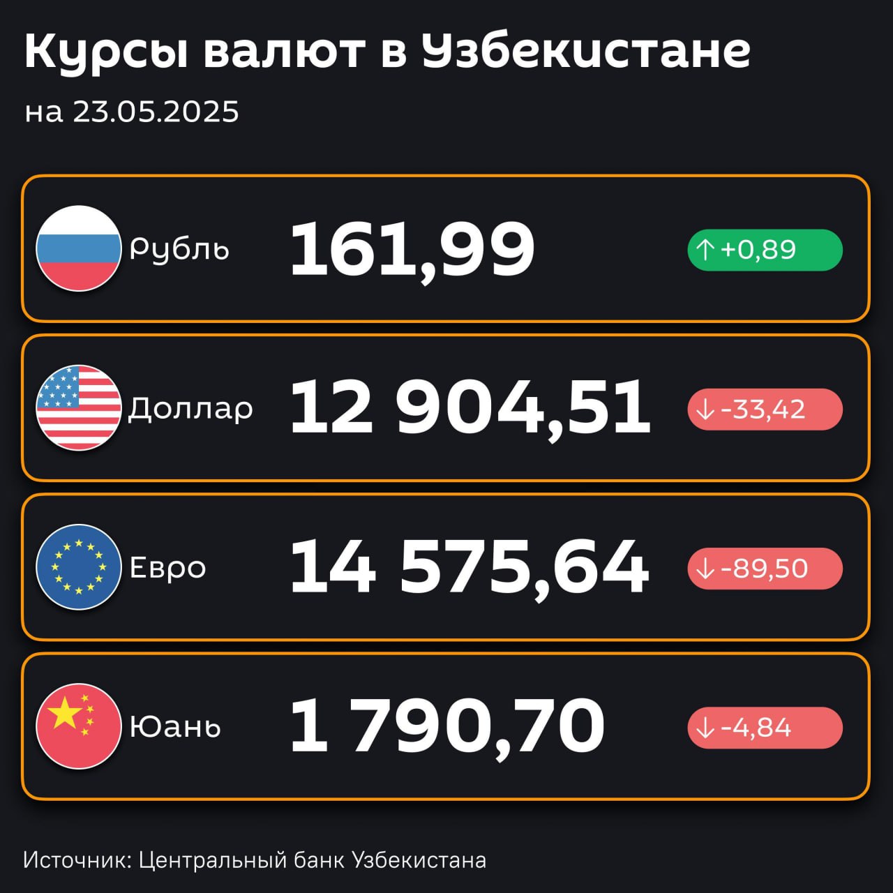 Доллар подешевел, рубль подорожал — ЦБ РУз установил новые курсы валют по отношению к суму с 30 мая