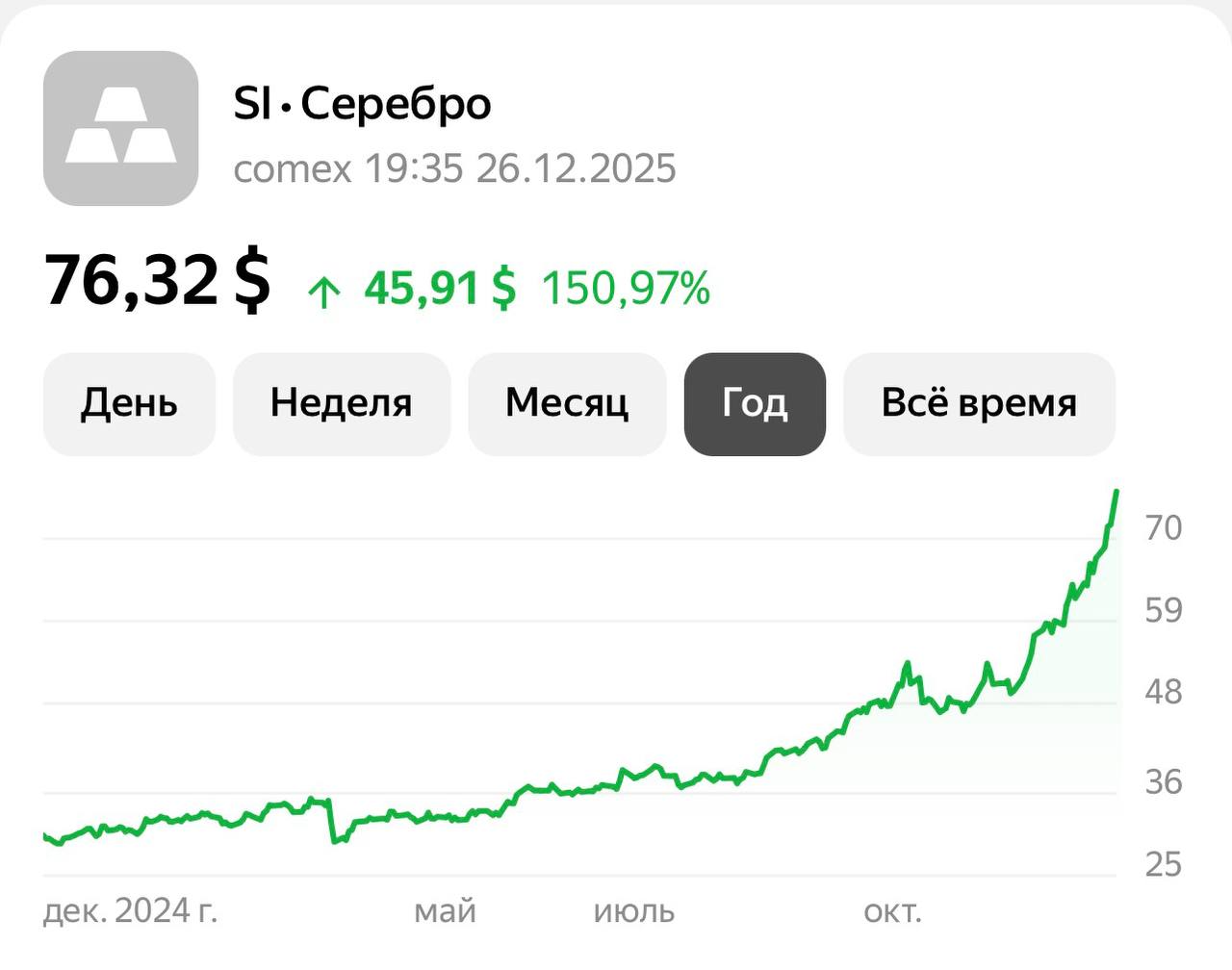 Серебро установило новый исторический рекорд 76 За год металл подорожал на 150 bankrollo