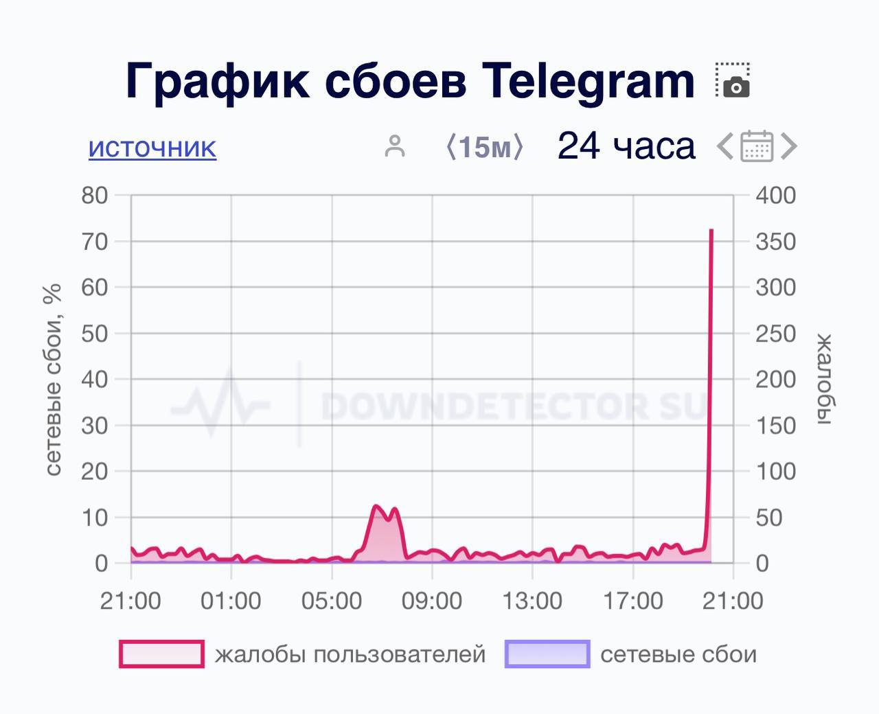 В Телеграме масштабный сбой — у юзеров плохо прогружаются сообщения и медиа, а некоторым не приходят уведомления.