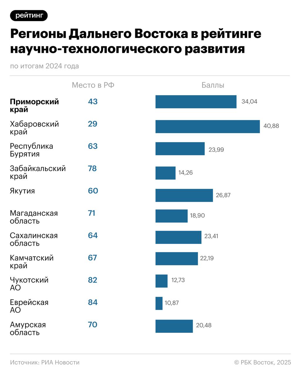 ℹ ℹ ℹ Хабаровский край оказался самым технологичным регионом Дальнего Востока следует из исследования РИА Рейтинг В целом ДФО отстает от большинства российских макрорегионов по научно технологическому развитию В топ 30 из дальневосточных субъектов вошел только Хабаровский край он оказался на 29 м месте Остальные регионы расположились ниже 40 й строчки общероссийского рейтинга В сравнении с другими субъектами ДФО неплохо дела сложились у Приморья которое заняло 43 ю строчку Следом идет Якутия но она уже 60 я а за ней Бурятия 63 В аутсайдерах ЕАО которая заняла лишь 84 строчку рейтинга из 85 Подписывайтесь на РБК Восток