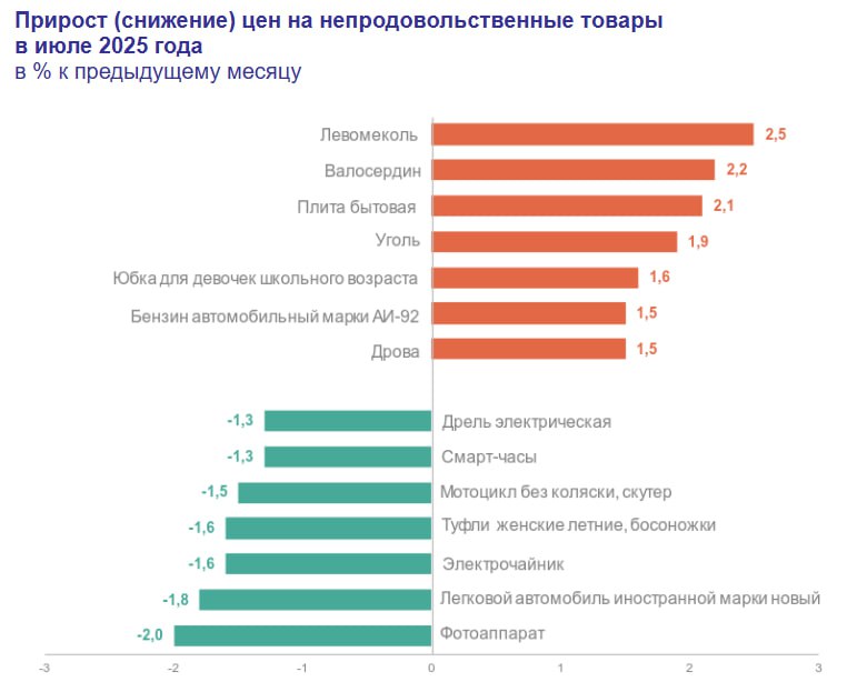 Смотрим свежий отчёт Росстата о динамике цен на лекарства в июле 2025 года.  Цены на лекарства не из перечня ЖНВЛП в среднем изменились на +0,6%:  - левомеколь +2,5%; - валосердин +2,2%; - граммидин +1,3%; - нафазолин +1,1%; - канефрон Н; - кардиомагнил и гепариновая мазь +1,0%; - мукалтин и таурин +0,9%; - метамизол натрия  анальгин отечественный ; - ренгалин и йод +0,8%; - кеторол экспресс +0,7%.   Немного подешевели трекрезан  -0,7%  и корвалол  -0,6% .  На препараты, относящиеся к ЖНВЛП, цены в среднем изменились на +0,3%:  - хлоргексидин +1,4%; - лоперамид +1,2%; - верошпирон +1,0%; - омепразол, беталок ЗОК и натрия хлорид +0,8%; - перекись водорода +0,6%; - эналаприл и панкреатин +0,5%.   Снизились цены на амоксициллин с клавулановой кислотой  -0,6% , супрастин и аскорбиновую кислоту  -0,4% .  ™ Без рецепта