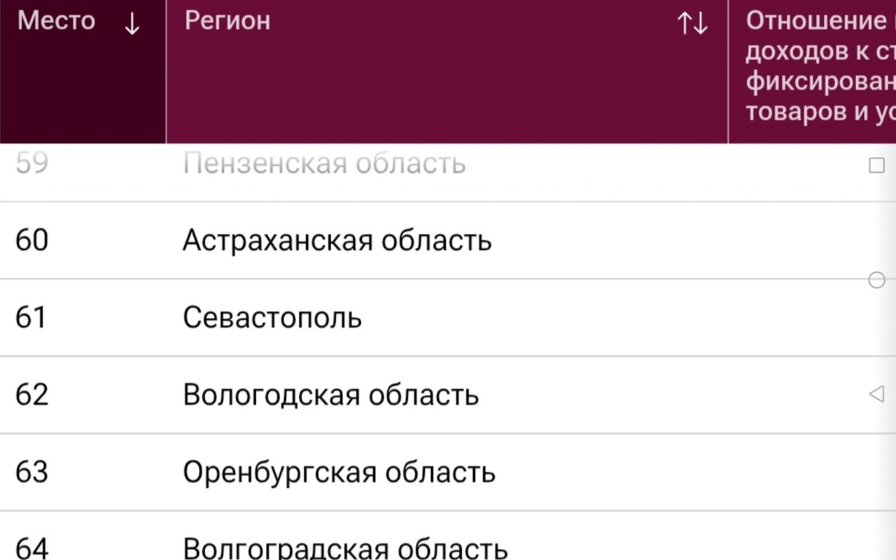 Вологодская область заняла 62-е место в рейтинге РИА Новости по доходам населения