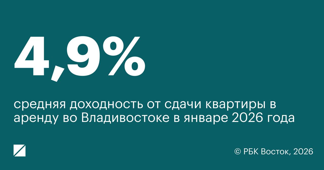 По данным Циан во Владивостоке средняя доходность от сдачи квартиры в аренду в январе 2026 года составляет 4 9 годовых Это один из самых низких показателей по стране Эксперты проанализировали доходность от сдачи в аренду однушки на вторичном рынке Получилось что средняя стоимость съема такой жилплощади составляет 30 1 тыс руб а средняя стоимость такой квартиры по городу 7 3 млн При этом соседний Хабаровск стал общероссийским лидером по уровню доходности Выгоду арендодателя аналитики оценили в 8 8 годовых РБК Восток в Telegram и MAX