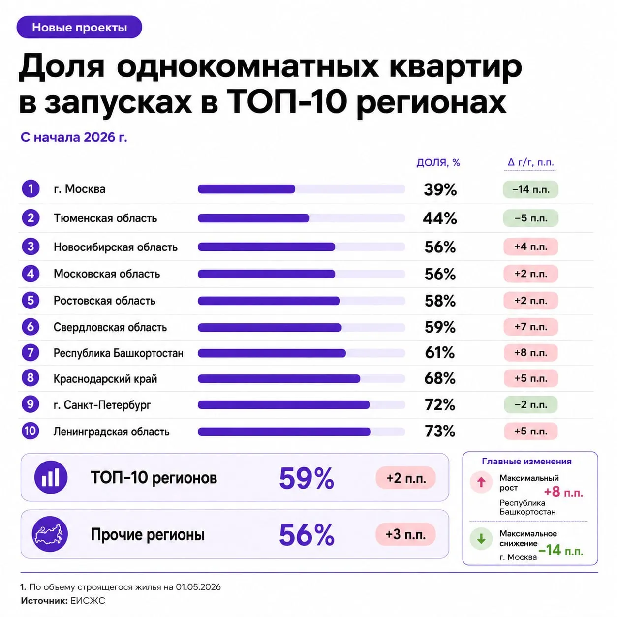 Почти 6 из 10 квартир в новых проектах однушки С начала года доля однокомнатных квартир в новых проектах достигла 58 Это на 1 п п больше чем в 2025 м В ряде крупнейших регионов перекос заметнее среднего следует из данных ЕИСЖС   Ленобласть 73   Санкт Петербург 72   Краснодарский край 68   Башкортостан 61 Аналитики объясняют это тем что однушки легче продать итоговая цена ниже и покупателю проще зайти в сделку при дорогой ипотеке По данным ДОМ РФ квартиры с тремя и более комнатами занимают сейчас только около 14 предложения При этом такое жилье хотели бы купить 46 российских семей Проблема в нехватке денег Ранее мы рассказывали что семейной ипотеки не хватает на жилплощадь большего размера В итоге покупатели и выбирают меньший формат а девелоперы отвечают на спрос однушками До форума недвижимости Движение осталось 32 дня Встречаемся 16 июня в Сочи Движение ру в MAКС