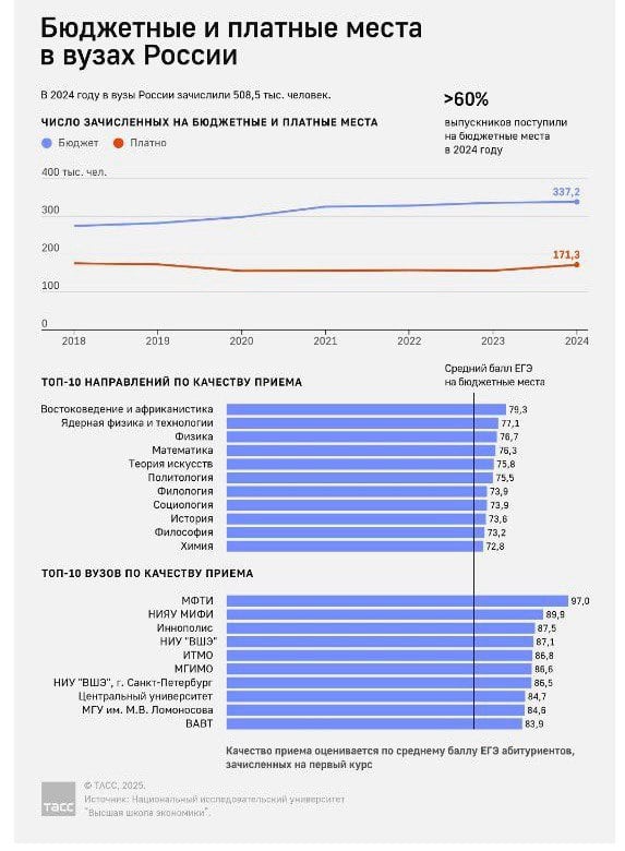 Высшая школа экономики представила итоги Мониторинга качества приема 2024.  Кратко основные результаты.  По итогам приемной кампании в вузы в 2024 году доля зачисленных на инженерные направления подготовки достигла 41% от общего приема и составила 228,6 тыс. человек.   Все топ-10 направлений, характеризующихся наиболее существенным увеличением среднего балла ЕГЭ за последние два года, относятся к инженерным.   В 2024 году абитуриенты реже выбирали социально-экономические и гуманитарные специальности. Наиболее сильное сокращение по сравнению с 2022 годом произошло по направлениям: «Политология»  -10,7% , «Лингвистика и иностранные языки»  -9,8% , «Литературное творчество»  -8,3% , «Международные отношения»  -5,2% . При этом снижение спроса на социально-экономические и гуманитарные специализации не затрагивает топовые вузы.   Средний балл ЕГЭ бюджетного приема в 2024 году составил 70,2. Это на 0,2 балла выше показателя прошлого года. Среди регионов, демонстрирующих наиболее высокое качество приема на бюджет, Москва и Московская область  средний балл ЕГЭ 80,9 , Санкт-Петербург и Ленинградская область  средний балл ЕГЭ 78,1 , а также традиционные университетские центры: Татарстан, Башкортостан, Томская, Свердловская, Нижегородская, Новосибирская области  средний балл ЕГЭ 69,8–71,8 .   Наблюдается существенное расширение числа зачисленных на платные места  +9,8% зачисленных на платные места в 2024 году по сравнению с 2023 годом, +15 291 человек  при очень небольшом падении среднего балла  –0,8 балла .   По  инженерным направлениям по сравнению с 2022 годом рост зачисленных в 2024 году на платное обучение  составил 29,4%.  Полная версия «Мониторинга качества приёма 2024» доступна по ссылке. Инфографика: ТАСС