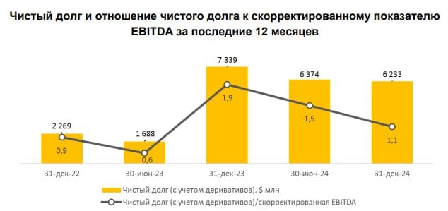 ПАО «Полюс»  PLZL : сегодня опубликовала сильные финансовые результаты за 2-е полугодие 2024 года и 2024 год, благодаря увеличению объемов реализации золота и ростом средней цены реализации золота по сравнению с предыдущим годом.   Основные показатели за 2024 год:  Общий объем реализации золота в 2024 году в годовом сопоставлении увеличился на 11% и составил 3 107 тыс. унций за счет увеличения объемов производства на всех производственных активах группы за исключением Иркутской бизнес-единицы.   Выручка в отчетном периоде составила $7 343 млн, увеличившись на 40% по сравнению с 2023 годом  Скорректированный показатель EBITDA в 2024 году вырос на 49% в годовом сопоставлении и достиг нового исторического рекорда $5 677 млн, рентабельность по EBITDA также выросла.  Отношение чистого долга  вкл. деривативы  к скорректированному показателю EBITDA снизилось до 1,1х на конец 2024 года против 1,9x на конец 2023 года, что связано со снижением чистого долга и ростом скорректированного показателя EBITDA за последние двенадцать месяцев.    Совет директоров пересматривает дивидендную политику, при этом планируется выплата дивидендов не менее 30% от EBITDA, что должно поддержать рыночную привлекательность акций компании.    Исходя из прогнозов на 2025 год, можно сделать вывод о стремлении компании обеспечить устойчивый рост за счет модернизации и расширения производственных мощностей.