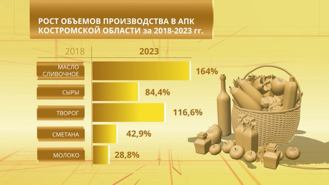 Объемы производства сливочного масла в Костромской области за 5 лет выросли в 2,5 раза  Данные, как менялся индекс производства в аграрной сфере в период с 2018 года по 2023-й, приводит Департамент АПК.  Почти в два раза больше костромские аграрии стали выпускать творога и сыра. На четверть больше - рыбы и рыбных продуктов. Объемы выпуска молока выросли почти на треть. Неплохой рост показало производство яиц и сметаны: почти в полтора раза у каждой категории. Производство колбасных изделий за 5 лет подросло в объеме на 16%, кондитерских изделий - на 8%.