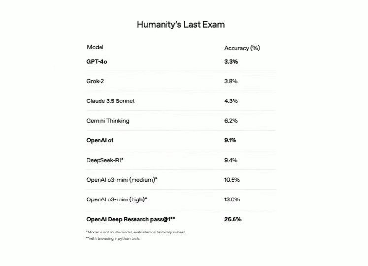 Deep Research - продвинутый поиск от OpenAI  Выглядит это так - вы описываете модели что бы вы хотели узнать, она задаёт уточняющие вопросы и начинает поиск. Он занимает от 5 минут, до, примерно, получаса. Модель ищет новую инфу на основе уже найденой и возвращается с детальным репортом, с указанием источников.  Основана модель для Deep Research на ещё не релизнутой o3, которую зафайнтюнили делать поиск в интернете. Кроме обычного поиска ей в руки дали ещё и интерпретатор питона - так что она сможет строить графики и другие визуализации, на основе найденной информации.   На Humanity s last exam она умудряется набрать 26,6%, правда используя внешние источники и Python. И двух недель не прошло, а топовые результаты на бенче уже практически утроились с 9,4% на старте.   Фича уже доступна Pro подписчикам  100 запросов в месяц , Plus и Team на очереди  ~10 запросов в месяц , остальные получат ещё позже. У гугла, если что, такая же фича запустилась ещё в декабре. Правда внутри там Gemini 1.5 Pro, так что качество по идее заметно хуже. Если кто-то пользовался - как ваши впечатления?