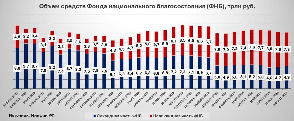 Покажи мне дно - ликвидная часть ФНБ с февраля 2022 года сократилась вдвое, с 9,74 трлн до 4,85 трлн рублей. К началу следующего года там может остаться менее 3 трлн рублей, а к концу 2025-го кубышка покажет дно  если цены на нефть не пойдут в рост .  Основные расходы из ФНБ приходятся на покрытие кассового резерва бюджета, истощенного войной. В декабре 2022 года из ФНБ изъяли 2,41 трлн, а в декабре 2023 года - 2,9 трлн. Судя по тому, что власти не собираются сокращать военные расходы, Минфину снова придется запустить руку в ФНБ.  Впрочем, нельзя сказать, что это сильно подкосит российскую экономики или бюджетную политику правительства. Со следующего года власти будут собирать больше налогов с населения, а в случае нехватки - будут изымать резервы у бизнеса. Также есть опция сокращения социальных обязательств  есть еще фантастический вариант с завершением войны .  Но в целом, да - денег больше нет, так что держитесь.