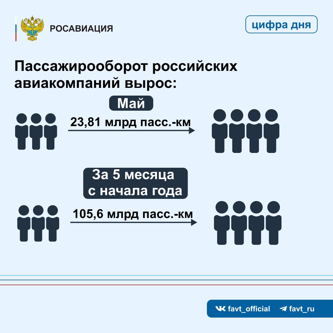 Пассажиропоток российских авиакомпаний в январе-мае составил почти 40,4 млн человек —  соответствует уровню аналогичного периода 2024 года.     Пассажирооборот за пять месяцев с начала года составил 105,6 млрд пасс.-км  рост на 0,9% по сравнению с аналогичным периодом прошлого года . Процент занятости пассажирских кресел увеличился на 0,8 п.п., до 88,4%.   По итогам мая авиакомпании страны перевезли 9,2 млн человек, что также соответствует уровню аналогичного месяца 2024 года  снижение на 0,9% . Основной объем — 75%, пришелся на внутренние воздушные линии.     Подробнее — в карточках и на сайте.  #ЦифрыСтатистика    Следуйте за Росавиацией