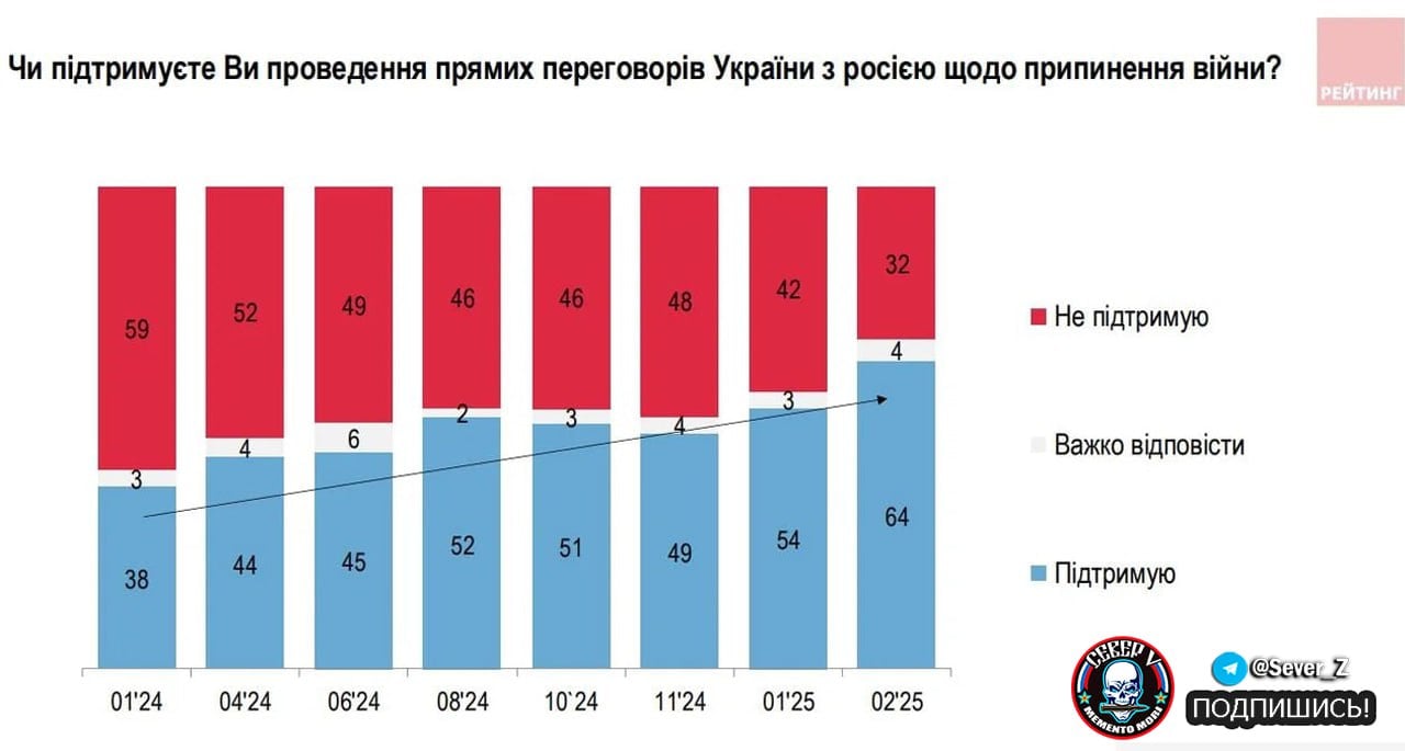 64% опрошенных украинцев поддерживают прямые переговоры с Россией  Также сообщается, что в январе 2024 года этот показатель составлял 38%.  #Север_V #Новости     Бригада Север-V       Вооружённые силы РФ