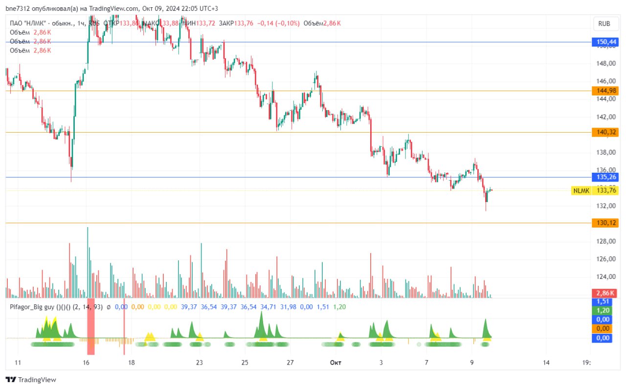 #NLMK  Текущие объёмы указывают на возможную консолидацию на уровне 135,26. Если цена сможет удержаться выше этого уровня, есть потенциал для роста к уровню 140,32. В случае пробоя вниз уровня 135,26, вероятно движение к уровню поддержки 130,12.  Важно! В случае достижения сильного уровня  синего , просьба писать, чтобы мы могли вместе принять решение и транслировать сигнал для всех участников.