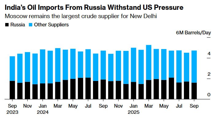 Импорт российской нефти в Индию сократился в сентябре на фоне давления США В целом показатель сохранился на уровне около трети от общего объема поставок По данным Kpler Ltd объем поставок третьему по величине потребителю в сентябре составил 1 61 млн баррелей в день что ниже показателя в 1 72 млн баррелей месяцем ранее По сравнению с прошлым годом российские поставки снизились на 16 Российская нефть по прежнему занимает центральное место в индийском нефтяном портфеле но объёмы стабилизируются на более низком уровне заявил Сумит Ритолия ведущий аналитик Kpler Индийские нефтеперерабатывающие заводы постепенно расширяют свою корзину поставок балансируя между экономической выгодой энергетической безопасностью и геополитическими рисками Индия дала ясно понять что сделки с РФ основаны на цене и будут продолжены хотя также дала понять что хочет покупать больше американских энергоносителей на фоне переговоров с Вашингтоном о двусторонних отношениях Российская нефть марки Urals продавалась с дисконтом примерно на 1 доллар за баррель к эталонной марке Dated Brent в июле августе что является минимальным с 2022 года Общий объём экспорта сырой нефти из России морским путём за последние четыре недели достиг 16 месячного максимума составив в среднем 3 62 миллиона баррелей в сутки в период по 28 сентября Это соответствует самому высокому показателю с мая 2024 года Подписаться Верным курсом
