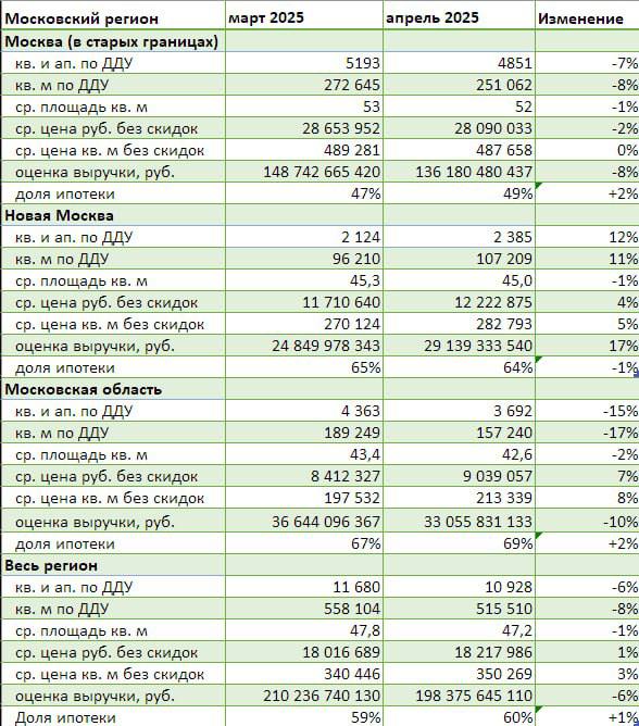 Продажи квартир и апартаментов в Московском регионе упали за месяц на 6% - Dataflat.ru В апреле 2025 года продажи квартир и апартаментов по ДДУ и уступкам в Москве и области сократились на 6% в лотах и на 6% по оценке выручки относительно мартовского уровня, сообщает Dataflat.ru. Доля ипотечных сделок за месяц практически не изменилась и составляет 60%. В годовом сопоставлении оценка выручки рынка новостроек региона оказалась ниже на 5%, а число реализованных лотов уменьшилось на 12%. ЕРЗ.РФ НОВОСТИ 
