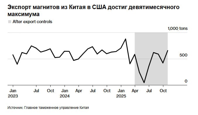 Экспорт редкоземельных магнитов из Китая в США достиг самого высокого уровня с января прошлого месяца когда обе стороны вели торговые переговоры с целью наладить потоки важнейших промышленных компонентов Согласно опубликованным в четверг данным китайской таможни объёмы поставок в США в октябре выросли примерно до 656 тонн Это продолжение роста с мая когда поставки упали до менее 50 тонн из за введения Пекином нового режима экспортного контроля который помог заставить президента США Дональда Трампа начать торговые переговоры jkinvest news jkinvest