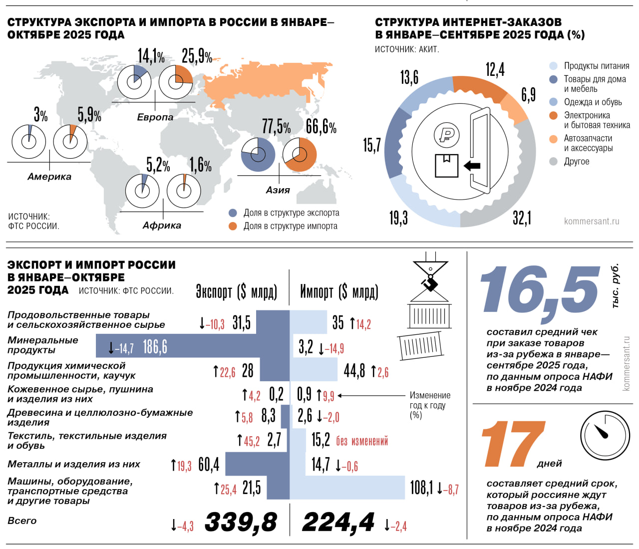 С усложнением логистики и уходом от серых схем импорта рост цен на отдельные товары может достигнуть 30 а в некоторых категориях сформируется дефицит Заметный скачок цен по мнению экспертов произойдет на маркетплейсах Наиболее выраженным он будет для электроники одежды которая ввозится мелкими партиями Задачу по обелению национальной экономики перед российскими властями поставил Владимир Путин на заседании Совета по нацпроектам и стратегическому развитию в начале декабря Сделать это можно устранив в том числе незаконный оборот продукции на оптовых розничных рынках и в цифровом пространстве Участники рынка впрочем убеждены что 2026 год пройдет под знаком борьбы с серым импортом Для этого на границах уже усилен таможенный контроль а над оптовыми рынками и маркетплейсами нависла угроза дополнительного регулирования Но крупные поставщики видят в этом и позитивные моменты например снижение конкуренции с контрафактом Подробнее в материале Ъ Подписывайтесь на Ъ в Telegram в MAX Оставляйте бусты