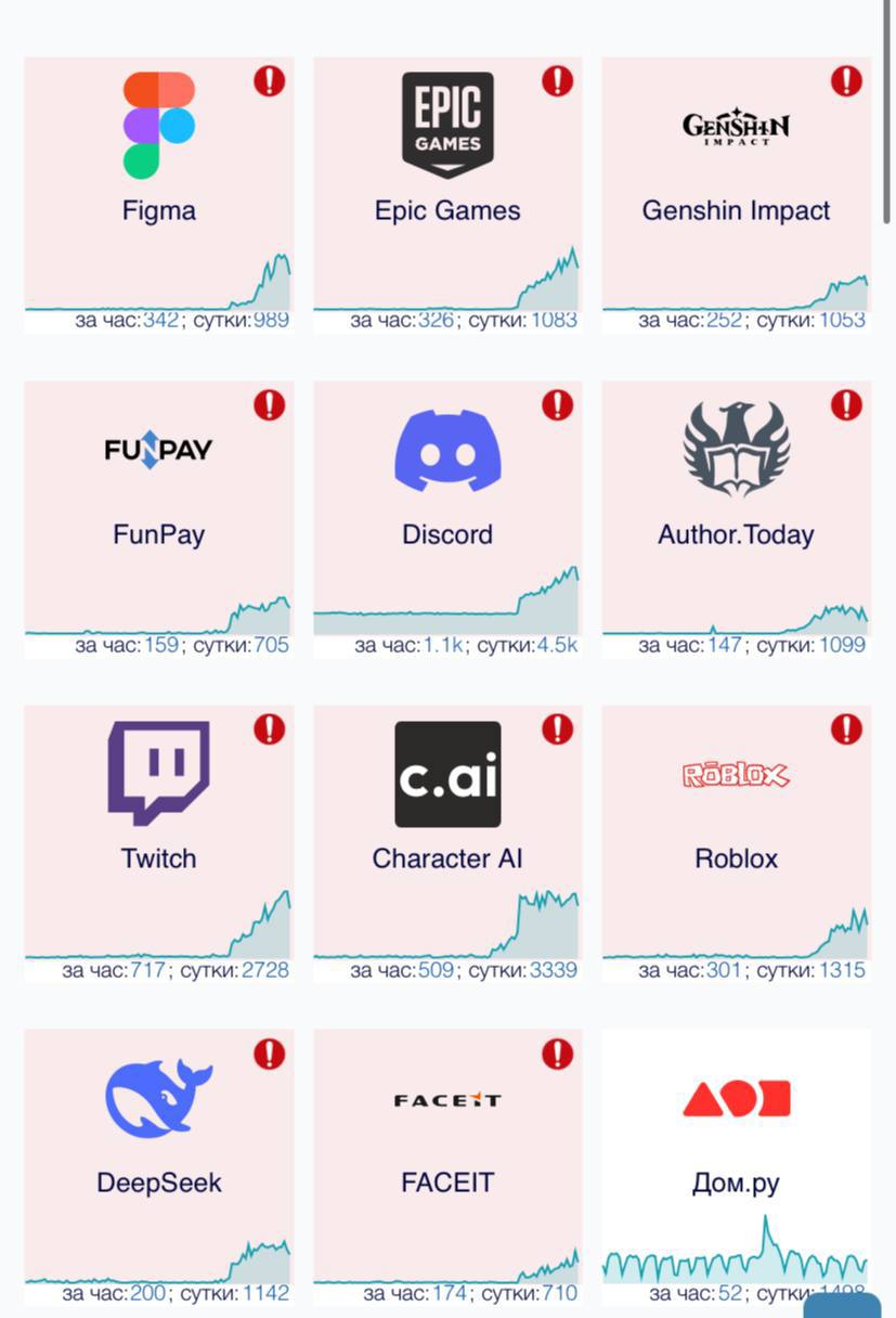 Массовые сбои в работе многих интернет-сервисов зафиксировали по всему миру  Упали Figma, Discord, Genshin, Roblox, Whatsaap и другие.   У вас как?  /
