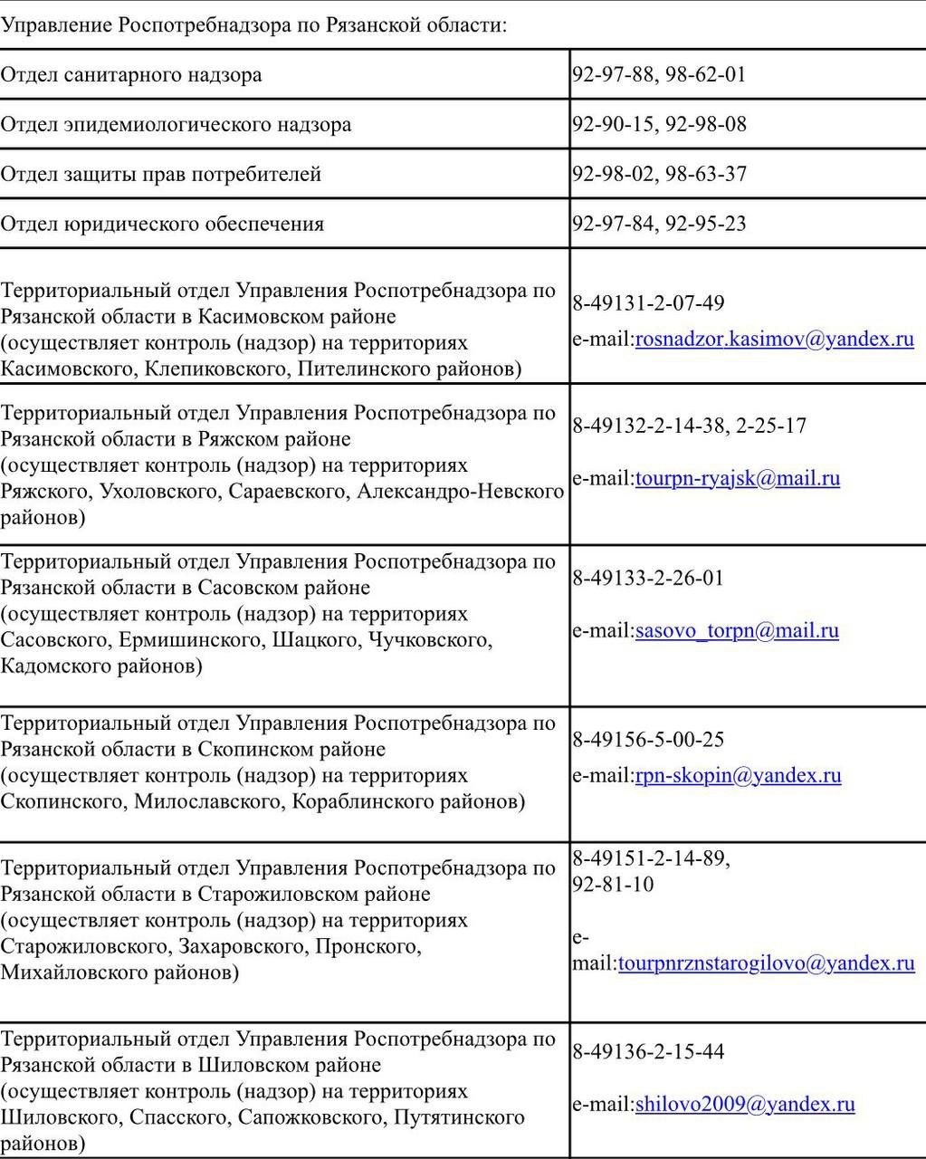 Уважаемые предприниматели 19 декабря 2025 года с 12 00 до 16 00 в Управлении Роспотребнадзора по Рязанской области проведет акцию Дни открытых дверей для предпринимателей в дистанционном формате по телефону Специалисты Управления Роспотребнадзора по Рязанской области проведут консультирование предпринимателей по вопросам соблюдения обязательных требований законодательства Российской Федерации в сфере санитарно эпидемиологического благополучия населения и защиты прав потребителей применения форм и методов контроля надзора возможностям информационных ресурсов Роспотребнадзора Список телефонов прилагается Вопросы и предложения можно направить на почтовый адрес Управления Роспотребнадзора по Рязанской области 390035 г Рязань ул Островского д 51 А или на электронную почту rzn urpn62 ru