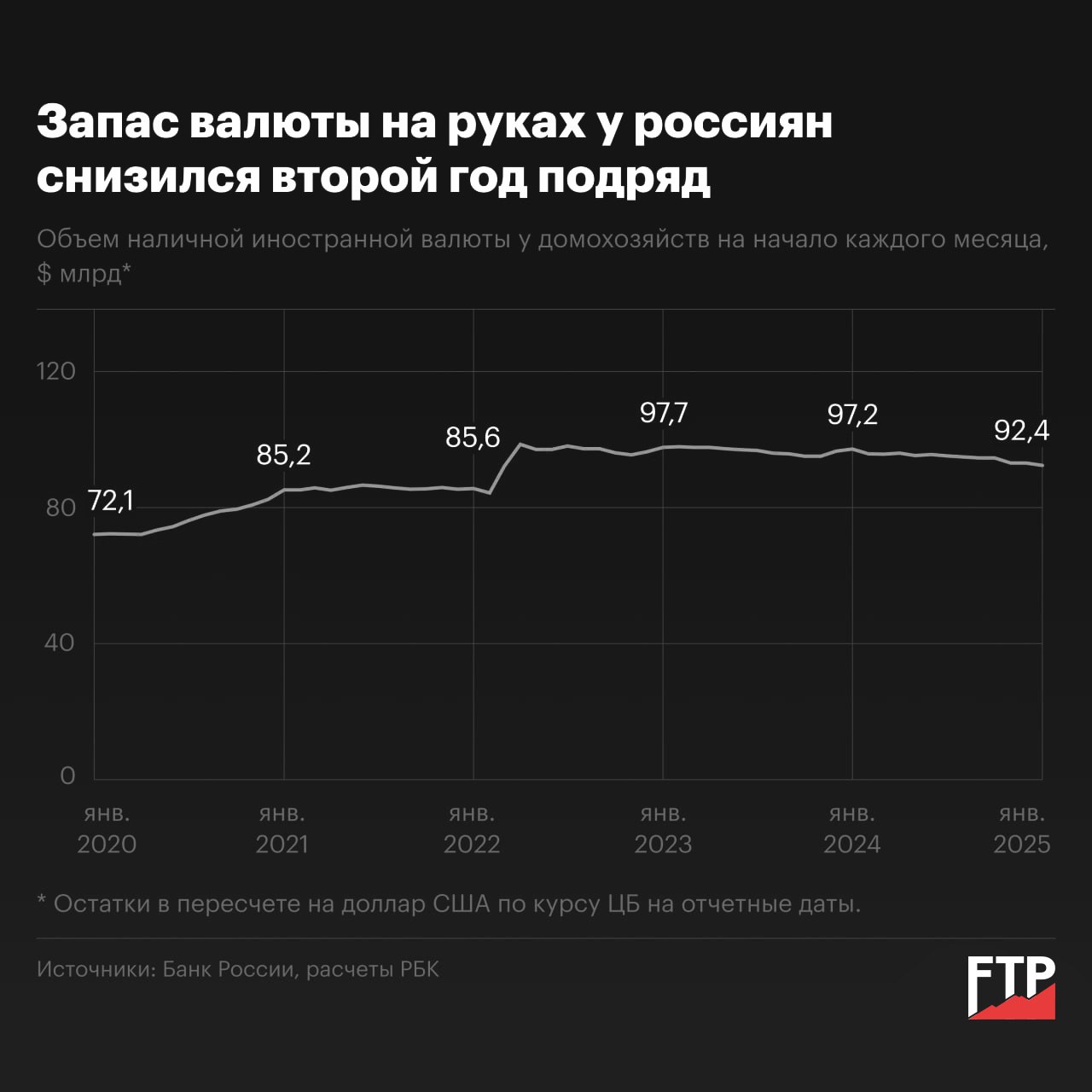 Объем наличной иностранной валюты у российских домохозяйств на 1 января 2025 года составил почти 9,4 трлн рублей, или $92,4 млрд, следует из статистики ЦБ.  За 2024 год остатки валютной наличности на руках у населения сократились на 4,9%, или $4,7 млрд. Снижение продолжается второй год подряд, но стало более выраженным  в 2023-м оно оценивалось в $0,5 млрд . До этого сбережения населения в наличной иностранной валюте росли как минимум с 2018 года.