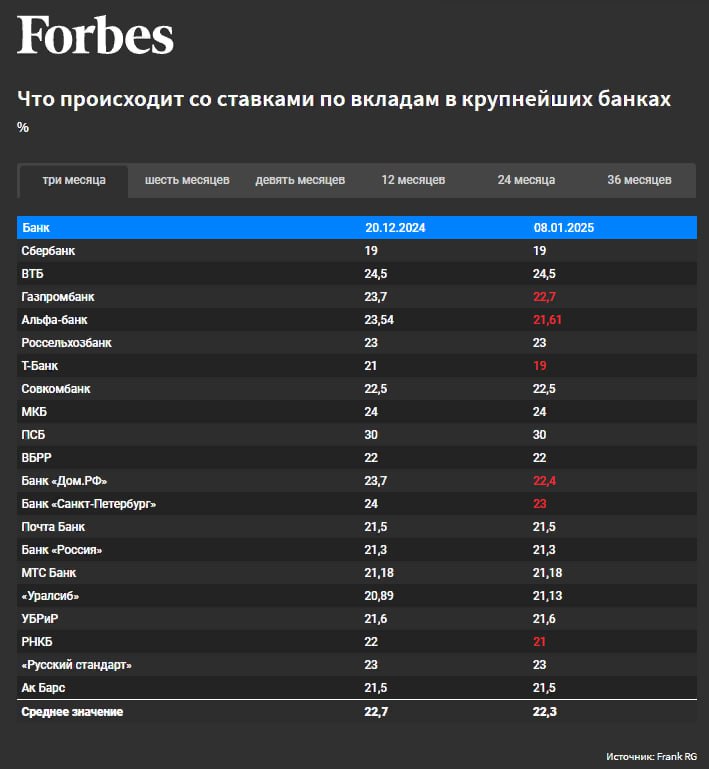 Крупные банки начали снижать ставки по вкладам — Forbes со ссылкой на Frank RG  Читать далее      #VTBR #SBER