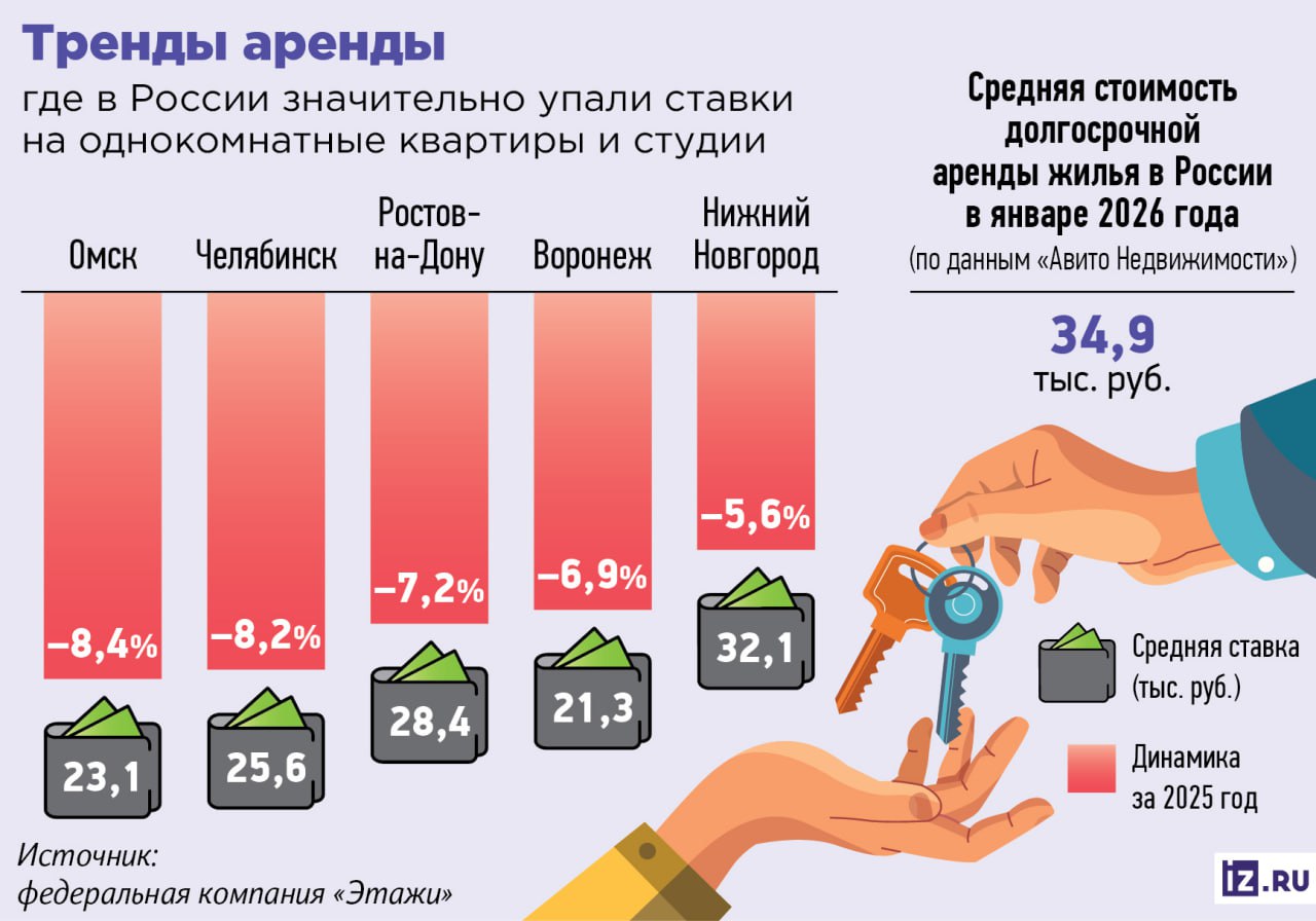 В начале 2026 года на российском рынке долгосрочной аренды обозначилась тенденция к уменьшению цен в крупных городах Москве Челябинске Ростове на Дону Краснодаре и Перми месячная стоимость аренды опустилась на 5 9 Главная причина смягчение условий ипотечного кредитования после снижения ключевой ставки Всё больше арендаторов принимают решение не продлевать договоры найма а приобретать собственное жилье jkinvest news jkinvest