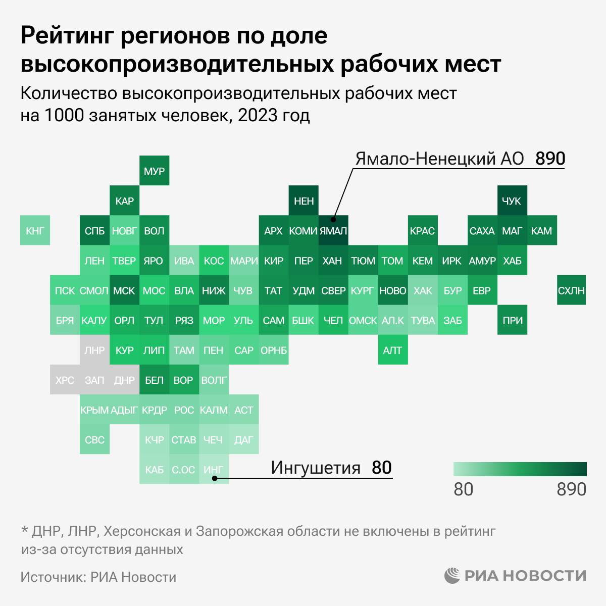 ЯНАО, Чукотка и НАО возглавляют рейтинг регионов по доле высокопроизводительных рабочих мест в 2023 году. В аутсайдерах - Ингушетия, Дагестан и Кабардино-Балкария.