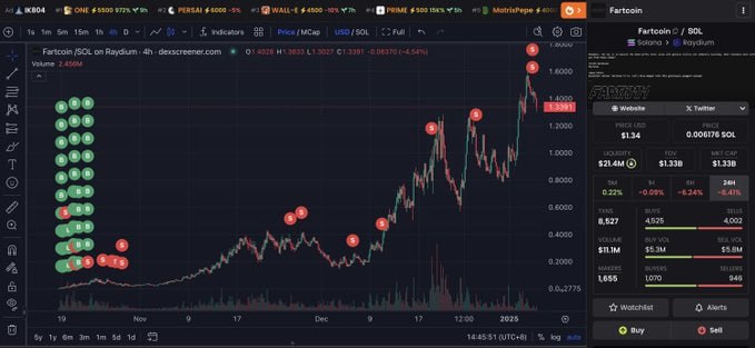 Lookonchain нашел трейдера, заработавшего $20 млн на AI-токенах  За несколько месяцев «умный» трейдер совершил всего четыре сделки, которые принесли ему почти $20 млн.   — Он купил 11,1 млн GOAT за $62 000 при капитализации $2 млн и продал их за $5,14 млн.   — Приобрел 6,17 млн AI16Z за $123 000, продав часть за $1,78 млн, а оставшиеся 2,65 млн токенов сейчас стоят $2,9 млн.   — Купил 9,46 млн FARTCOIN за $121 000 при капитализации $7 млн, продав часть за $610 000, а остальные токены оцениваются в $3,55 млн.   — Вложил $212 000 в 11,6 млн ARC при капитализации $15 млн, продав часть для возврата вложений. Сейчас у него на руках 10 млн ARC на $4 млн.  Недавно инвестор также приобрел токены CREATE, PIPPIN, SANDY, MOLE и FORGE.  Дисклеймер: информация представлена исключительно в ознакомительных целях и не является финансовой рекомендацией.    Cryptol