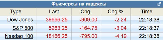 "Глава ФРС Джером Пауэлл предупредил, что торговая напряженность может подорвать занятость и ценовую стабильность, одновременно дав понять, что он не спешит принимать меры для успокоения инвесторов." - Bloomberg Джером дал намёки о возможности повышения ставки и т.д. Нефть бы укатали на таких новостях. Но есть новости по Китаю и новости о новых нефтяных санкциях против Ирана со стороны США. Так что нефть пока растёт на 2%. Завтра нашему рынку нужно будет определяться на что мы смотрим больше.