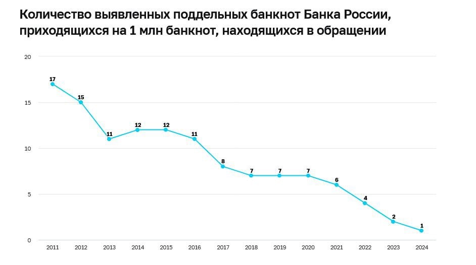 Уровень фальшивомонетничества в России достиг исторического минимума — в 2024 году на 1 млн банкнот в обращении приходится всего одна подделка. По данным пресс-службы ЦБ РФ, за год было выявлено 8 240 поддельных купюр и монет, из которых 64% составили банкноты номиналом 5 тыс рублей, а 27% — 1 тыс рублей. Показатель, отражающий отношение количества выявленных подделок к общему числу банкнот в обращении, достиг абсолютного минимума, что свидетельствует о значительном улучшении ситуации по сравнению с 2023 годом.