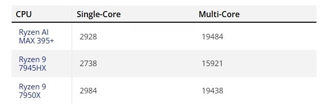 Мобильный Ryzen AI MAX 395+ с мощным iGPU по производительности на уровне Ryzen 9 7950X!  Компания AMD уже на CES 2025 должна представить в том числе уникальные мобильные процессоры Strix Halo в рамках линейки Ryzen AI Max. И флагманский CPU уже засветился в тестах.  Ryzen AI MAX 395+ будет иметь iGPU с 2560 потоковыми процессорами, что сделает его быстрее современных бюджетных видеокарт. Однако его процессорная часть также невероятно производительна. 16 ядер Zen 5 даже в мобильном исполнении — это уровень настольного 16-ядерного Ryzen 9 7950X!  Как минимум в Geekbench новый CPU набирает 2928 и 19 484 балла, что как раз примерно соответствует настольному флагману AMD прошлого поколения. Как мы знаем, Ryzen 9 9950X заметно быстрее в однопоточном режиме, но вот в многопоточном опережает предшественника лишь незначительно. То есть мобильный Ryzen AI MAX 395+ вполне может быть очень близок к настольному флагману, что впечатляет. Особенно, учитывая очень мощный iGPU.  По сравнению с мобильным Ryzen 9 7945HX прирост у новинки достигает 22%. При этом мобильный Ryzen 9 9955HX тоже появится, просто без очень мощного графического ядра.    InterPC   Чат