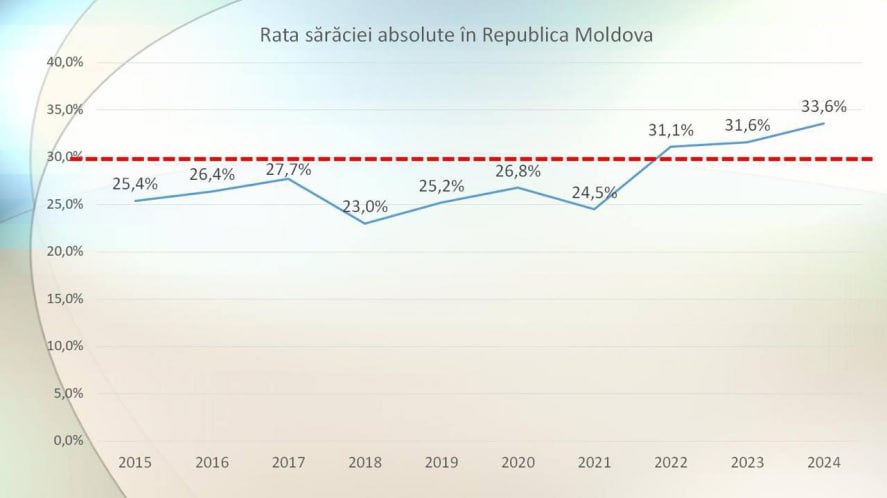 Влад Филат: Абсолютная бедность в Молдове. Скрытая драма 1,2 миллиона невидимых Уровень абсолютной бедности достиг максимума с тех пор, как начали проводиться подобные измерения, и за последние три года он стабильно превышает 30%. Это тревожный сигнал, который должен был бы мобилизовать любое ответственное правительство. Однако вместо этого трагические цифры игнорируются и прячутся за сухими статистическими данными , пишет экс-премьер. Молдову шокирует жестокая правда: каждый третий гражданин живёт за чертой крайней бедности. Но за этими холодными процентами скрывается куда более болезненная реальность — ежедневная драма более чем 1,2 миллиона человек, для которых единственный вопрос дня: что сегодня положить на стол своим детям , отмечает Филат. «Хорошие времена», говорили они…