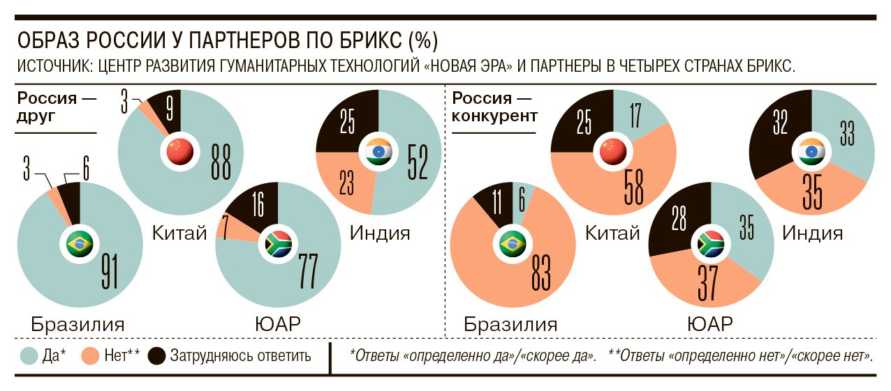 88% молодых китайцев воспринимают Россию как друга — опрос  Социологи выяснили, что в пяти странах БРИКС думают об организации и друг о друге. В опросе участвовали по 1 тыс. респондентов от 18 до 35 лет в Бразилии, Китае, ЮАР, Индии и РФ.   Молодежь выразила заинтересованность в сотрудничестве в рамках БРИКС. Чаще всего об этом говорили в Бразилии  97% опрошенных , реже — в Индии  58% . Большинство иностранцев признались, что считают Россию другом: 91% в Бразилии, 88% в КНР, 77% в ЮАР, но только 52% в Индии. Конкурентом РФ посчитали лишь около трети южноафриканцев и индийцев.   Лучше всего молодые люди знают об успехах РФ в военной промышленности и технике — от 66% в Индии до 82% в Китае. Китайцы больше наслышаны о том, что Москва первой запустила человека в космос  88%  и преуспевает в балете  86% .  В Индии также в курсе достижений страны в науке и образовании  62% , а в ЮАР отмечают успехи российских спортсменов  61% . Одними из самых популярных символов России стали водка, атомный ледокол и автомат Калашникова.  Опрос был проведен в преддверии саммита БРИКС, который пройдет 22-24 октября в Казани.      Новости Китая   ЭКД