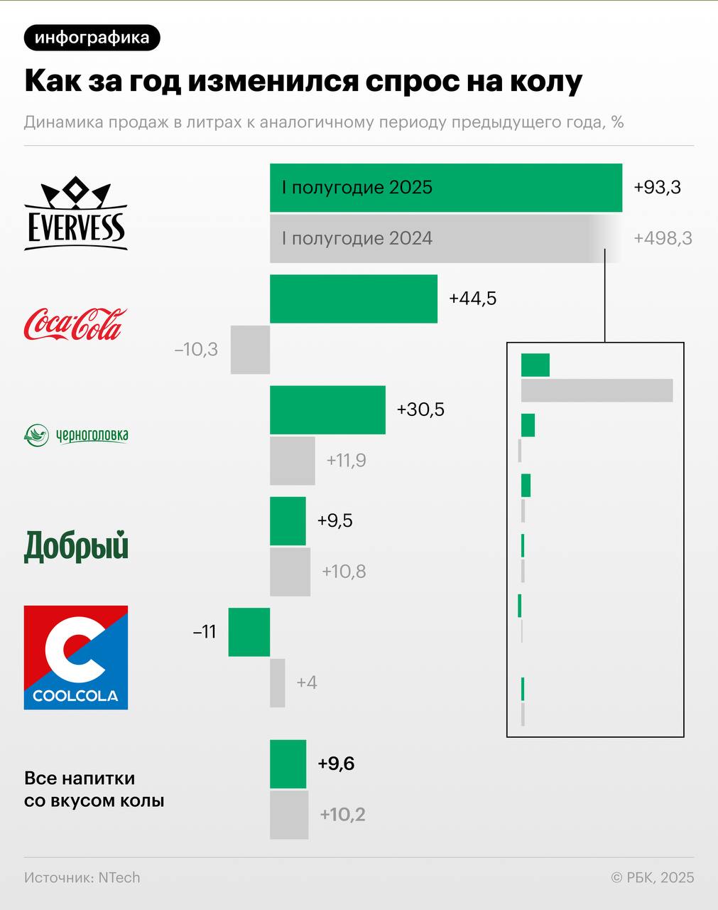 Российская кола Evervess от PepsiCo впервые обогнала по продажам в рознице импортную Coca Cola Изменения в пятерке самой популярной у потребителей колы зафиксировала исследовательская компания NTech В первом полугодии бренд Evervess вышел на четвертое место с долей 5 9 от всех натуральных объемов продаж напитков с этим вкусом в России Импортная Coca Cola которая по прежнему востребована у потребителей опустилась на пятое место с долей 5 1 Лидер рейтинга Добрый Cola удерживает 33 4 рынка в литрах После того как оригинальная Coca Cola перестала производиться в России этот бренд который выпускается на тех же заводах смог быстро выйти в лидеры PepsiCo с маркой Evervess восстанавливала позиции не так быстро Почему начали расти продажи и что происходит со спросом на колу в материале РБК Картина дня в телеграм канале РБК