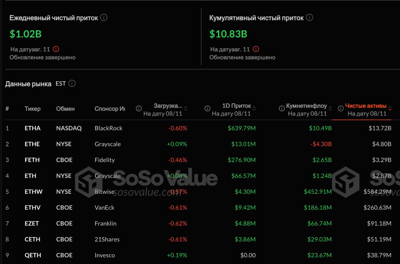 За последние сутки в Ethereum ETF занесли более миллиарда долларов  Это исторический рекорд. Лидирует ETHA от BlackRock.