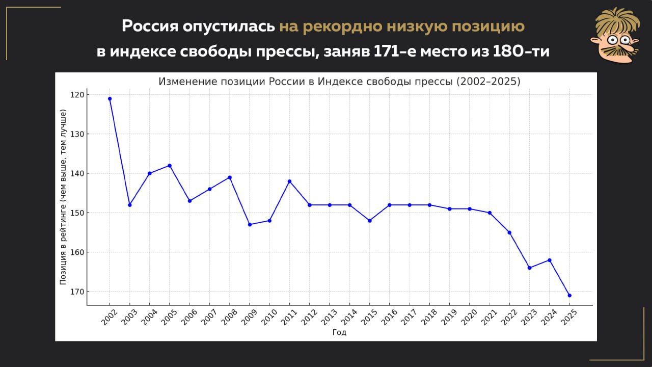 Россия опустилась на рекордно низкую позицию в индексе свободы прессы, заняв 171-е место из 180. Ниже России оказались только эти страны: ⏺172 место - Никарагуа ⏺173 место - Вьетнам ⏺174 место - Туркменистан ⏺175 место - Афганистан ⏺176 место - Иран ⏺177 место - Сирия ⏺178 место - Китай ⏺179 место - Северная Корея ⏺180 место - Эритрея Когда ты первый среди близких друзей! Усы Пескова