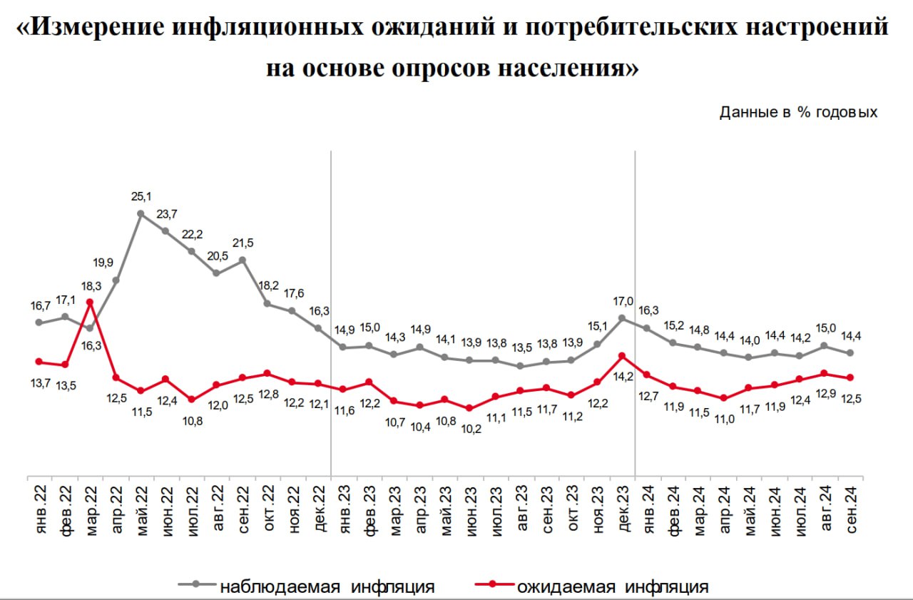 Свежие данные по инфляции Вчера мы получили 2 порции значимых данных: недельную инфляцию от Росстата и сентябрьские инфляционные ожидания от инФОМ. Начнем с первых:  Недельная инфляция 10-16 сентября   Индекс потребительских цен за неделю по данным Росстата вырос на 0,10% после +0,09, -0,02%, +0,03%  в предыдущие недели   Накопленная за 365 дней инфляция по методике ЦБ составила 8,94% после 8,97% в предыдущую неделю. На конец августа было 9,05%, на конец июля - 9,13%, на конец июня - 8,59%.   Инфляция с начала текущего года составляет 5,46%   Изменение цен за 16 дней сентября составляет 0,18%  Твердые цифры что-то жути навели в оценках. У меня пока получается такими темпами 0,34% на конец сентября, если нерегулируемые услуги опять не разгонят рост цен. Моя выборка показывает, что в последние 20 лет сентябрьская инфляция в среднем находилась в диапазоне 0,20-0,27% в зависимости от отобранных лет. Таким образом прогнозные 0,34% за сентябрь дают мне оценку 5-6% сезонно скорректированной SAAR инфляции, пересчитанной на год. Не так много, как может показаться.  Инфляционные ожидания Наблюдаемая инфляция снизилась с 15 до 14,4%. Инфляционные ожидания - с 12,9 до 12,5%. Динамика для нас положительная, но значения в абсолюте все еще высокие. Это максимум с января-февраля этого года, когда росстатовская инфляция только начала входить в близкий к целевому коридор.  Если в октябре увидим еще одно снижение, это будет поводом для реального позитива.  В общем, данные не такие ужасные, как может показаться. Я все еще надеюсь на сохранение 19% в октябре. Пока решение о дальнейшем повышении не видится однозначно необходимым даже по лекалам ЦБ  #инфляция