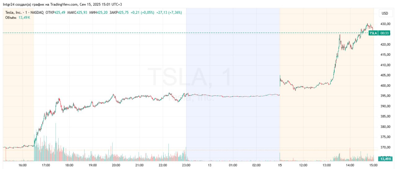 Маск впервые с февраля 2020 года купил акции Tesla сразу на 1 млрд Илон Маск приобрел акции Tesla на открытом рынке впервые за 5 5 лет Бизнесмен в пятницу 12 сентября купил 2 57 млн акций компании по цене от 371 9 до 396 359 а общая стоимость сделок составляет около 1 млрд До покупок в пятницу Маску принадлежало около 13 акций Tesla По итогам торгов в пятницу котировки Tesla выросли на 7 35 до 395 94 В понедельник бумаги продолжили дорожать на новостях о покупках Маска в моменте прибавляя на пике еще 8 69 до 430 36 После 2020 года когда Маск в предыдущий раз покупал акции Tesla он проводил крупные продажи Так в конце 2022 года за несколько дней он продал акции автопроизводителя на 3 6 млрд Миллиардер избавился от бумаг незадолго до выхода квартального отчета который сильно разочаровал инвесторов и обрушил котировки компании Подробнее Маск впервые с февраля 2020 года купил акции Tesla сразу на 1 млрд Данные TradingView Подписаться на Сам ты инвестор